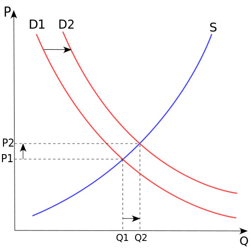 Поиск «точки равновесия»: изменение цены (P) и количества товара (Q) как следствие изменения спроса (D) и предложения (S)