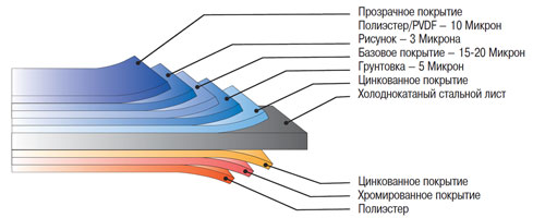 Схема структуры покрытия Printech